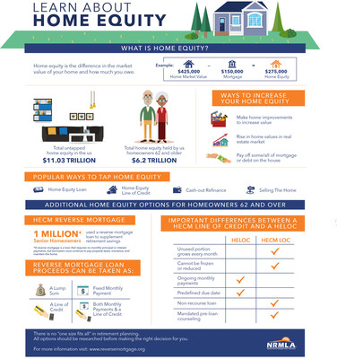 NRMLA Explains Home Equity in Advance of Financial Literacy Month ...