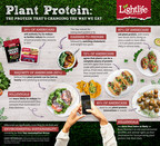 A Meaty Story: Lightlife Uncovers Why More Americans Are Turning To Plant Protein And Redefining How We Think About Protein Sources