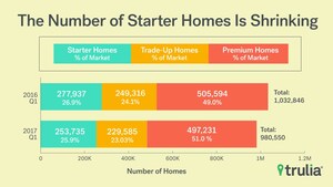 Trulia: U.S. Home Inventory Hits Record Low Since Housing Market Began Turnaround In 2012