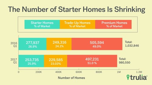 Source: Trulia Inventory and Price Watch, Q1 2017