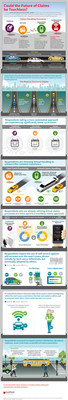 The Future of Claims: Touchless Claims Study from LexisNexis Risk Solutions found that while some insurance carriers continue to favor traditional claims processes, the demand for faster cycle times, reduced expenses and improved customer satisfaction is driving increased automation and an eventual migration from virtual to touchless claims. Respondents expect self-service options to increase over the next 5 years, driven initially by tech-savvy millennials, but eventually adopted by others.