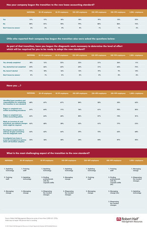 U.S. Companies Report They're Lagging On Lease Accounting Transition