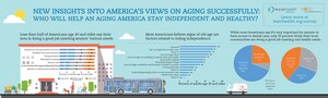 Worries About Aging Loom Large For Americans Over 30, Survey Finds