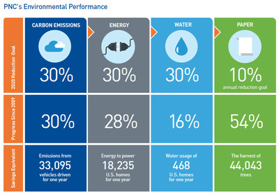 PNC Environmental Performance