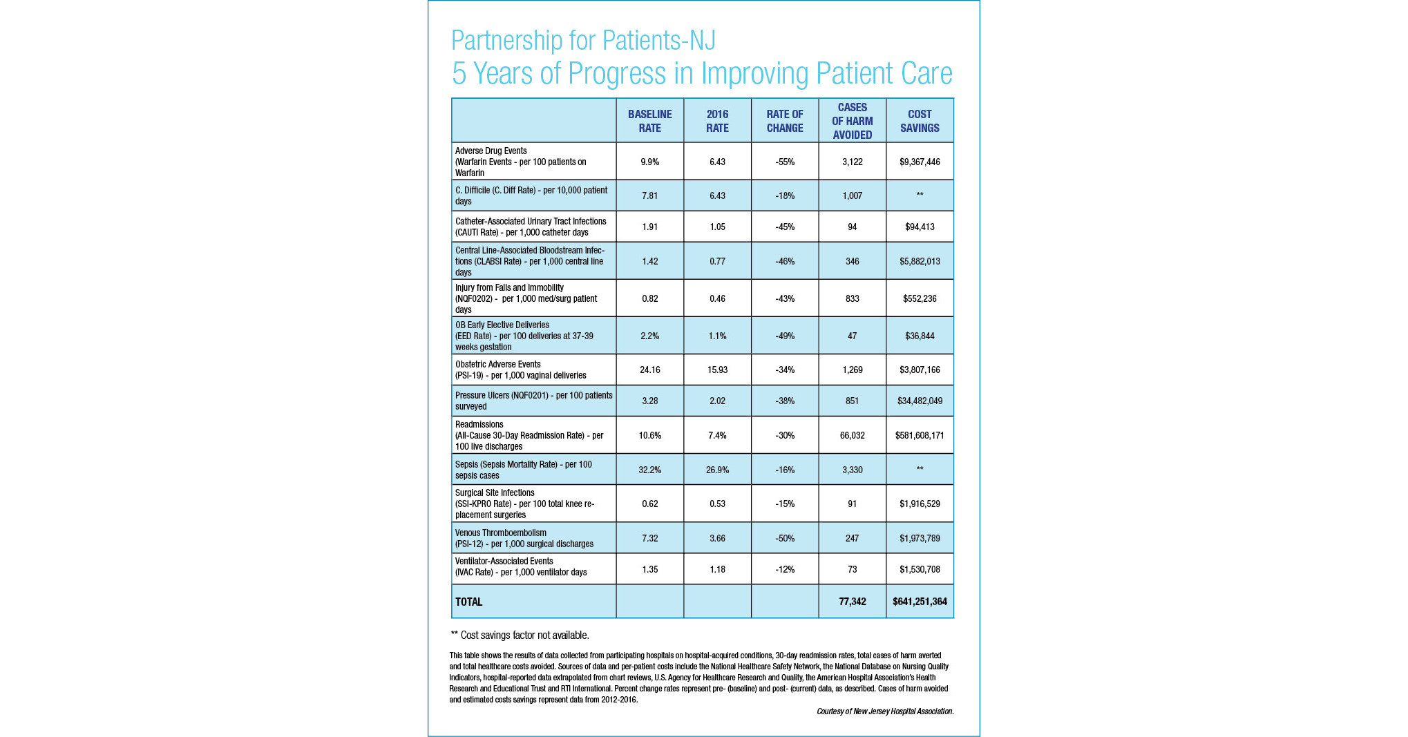 Report N.J. Hospitals Reduced Healthcare Costs by 641 Million Through