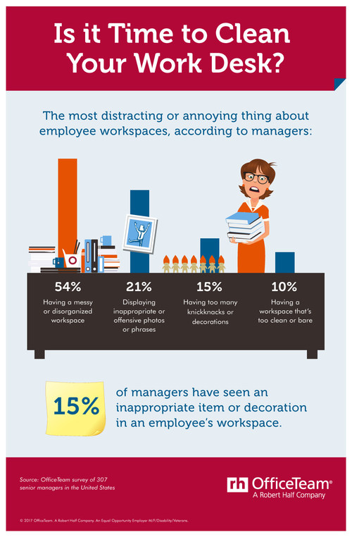 More than 1/2 of senior managers (54%) interviewed by OfficeTeam said the most distracting or annoying aspect of employee workspaces is sloppiness or disorganization. Interestingly, 1 in 10 respondents acknowledged a desk that's too clean or bare raises a red flag. 15% of senior managers also reported seeing an inappropriate or offensive item in an employee's work area.