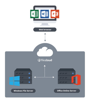 Enterprise File Sharing and Sync Platform FileCloud Launches Industry's First Microsoft Office Online Server Integration