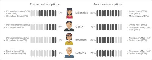Vantiv finds a big difference in the interest in product subscriptions from generation to generation. Go to www.vantiv.com/vantage-point for more information.
