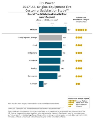 Original Equipment Tire Fitments Have Brand Loyalty Traction with New Vehicle Owners, J.D. Power Finds