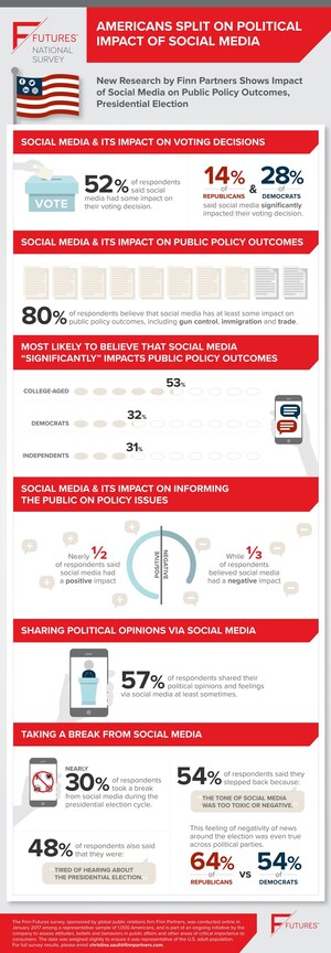 Americans Split on Political Impact of Social Media