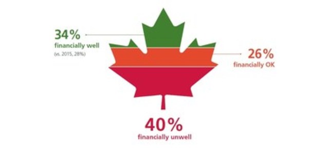 Canadians' financial stress continues to affect their health: Manulife Financial Wellness Index