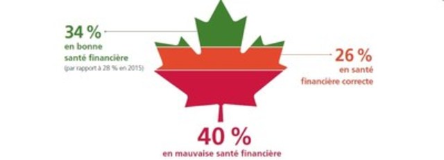 Selon l'Indice Manuvie sur le bien-être financier, les soucis financiers des Canadiens continuent de nuire à leur santé