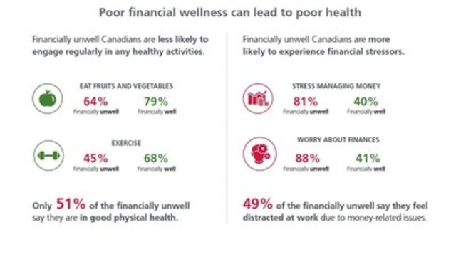 Canadians' financial stress continues to affect their health: Manulife Financial Wellness Index (CNW Group/Manulife Financial Corporation)