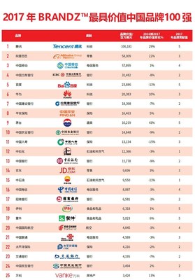 The 2017 list of the BrandZ(TM) Top 100 Most Valuable Chinese Brands