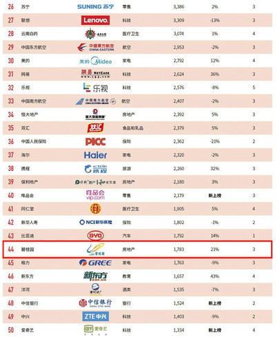 Country Garden Holdings is ranked 44th in the 2017 list of the BrandZ(TM) Top 100 Most Valuable Chinese Brands