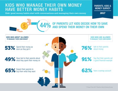 Kids Who Manage Their Own Money Have Better Money Habits