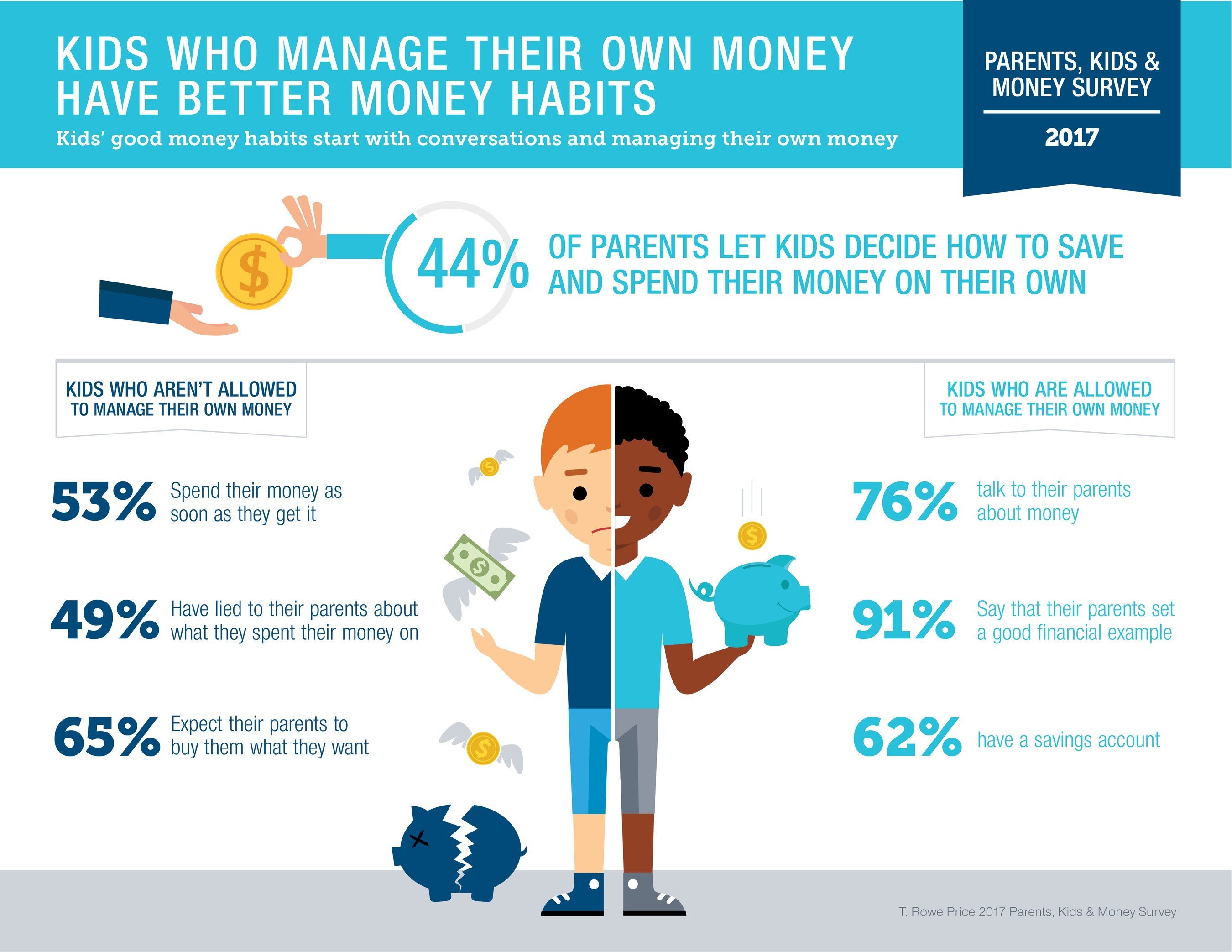 Good spending. Money Habits. Teens and their money. What do you spend your money on. How to save money for teenagers.