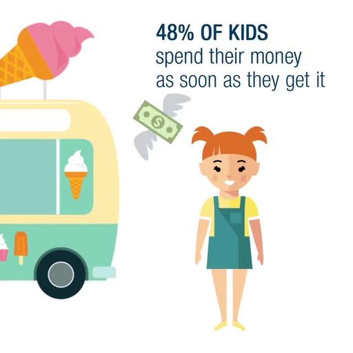 48% Of Kids Spend Their Money And 52% Save Their Money As Soon As They Get It