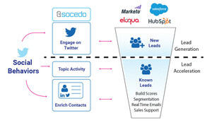 Socedo Raises Another $1M to Help B2B Marketers Reach their Prospects Through Intent Data from the Social Web