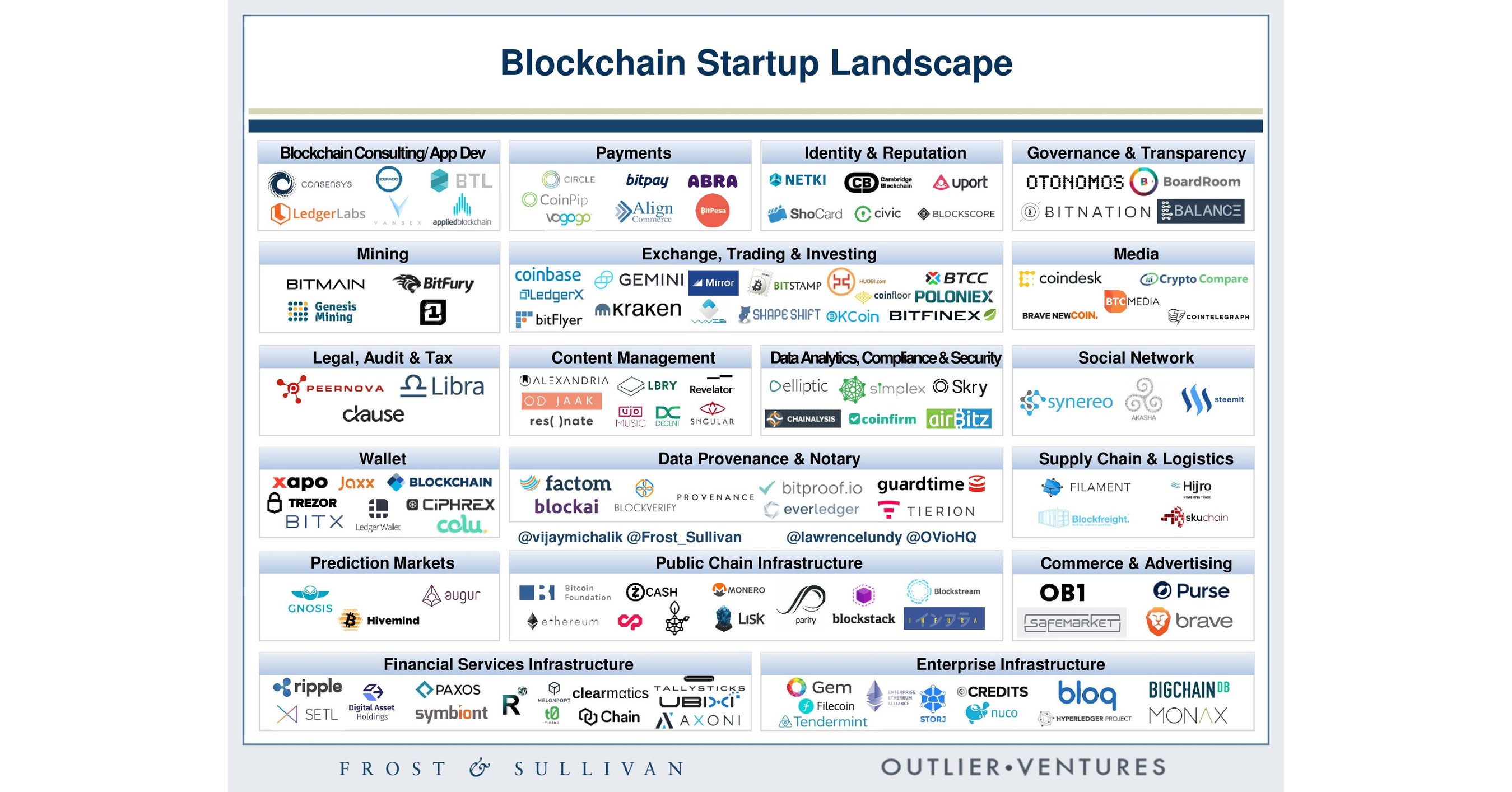 Frost & Sullivan Identifies the 2017 Global Blockchain Startup Map