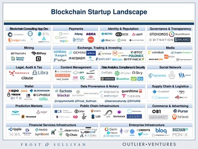 Frost & Sullivan Identifies the 2017 Global Blockchain Startup Map