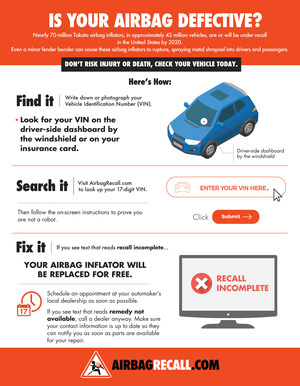 More Than One Million Defective Airbag Inflators Remain Unrepaired In Southern California