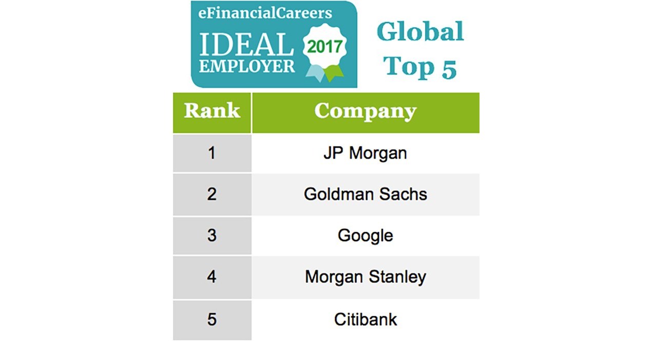 JP Tops The eFinancialCareers Global List Of Ideal Employers For