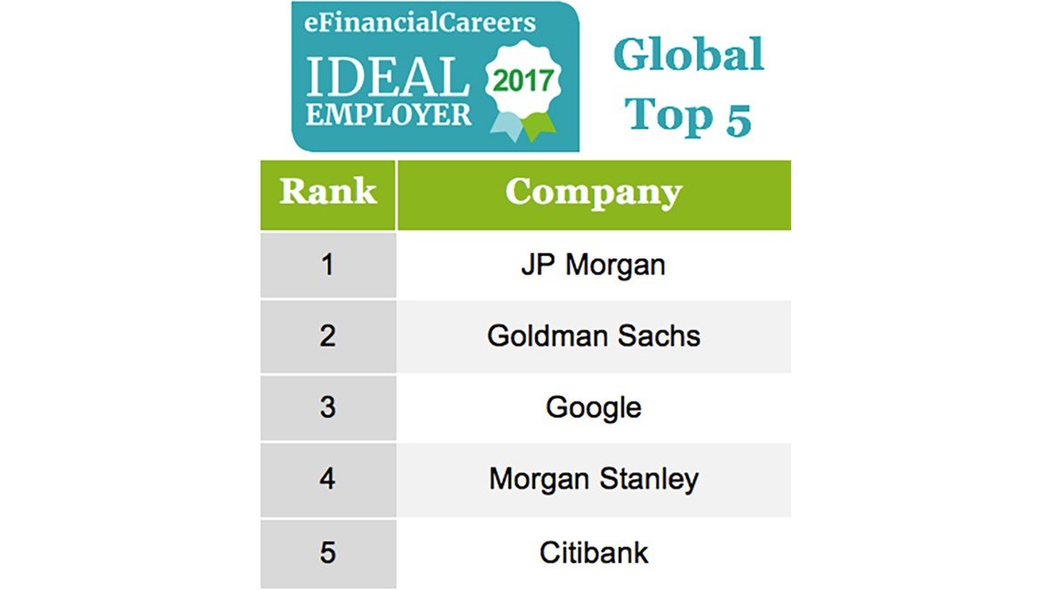 Jp Morgan Tops The Efinancialcareers Global List Of Ideal Employers For Financial Professionals