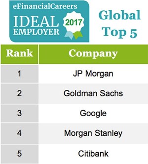 JP Morgan Tops The eFinancialCareers Global List Of Ideal Employers For Financial Professionals