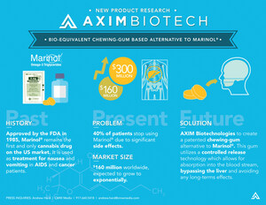 Le principal investissement de Medical Marijuana, Inc. AXIM Biotech signe un accord sur les conditions et modalités avec la société d'API américaine pour développer un produit bioéquivalent au Marinol