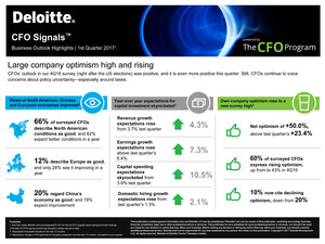 Deloitte CFO Signals™ Survey: Optimism Abounds