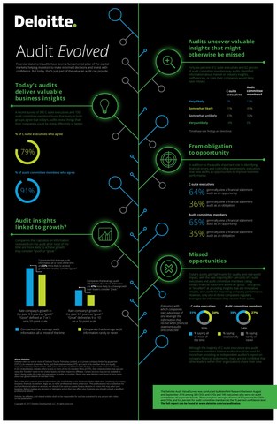 Deloitte Study: Business Leaders Leveraging Audit as a Valuable Source of Business Insight