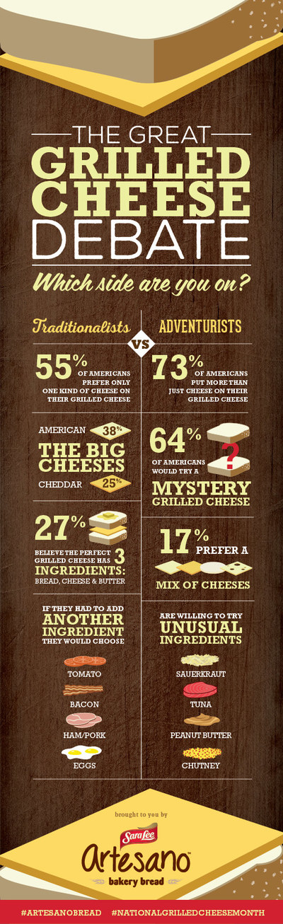 A national survey conducted by Sara Lee(R) in honor of April's National Grilled Cheese Month found there are two sides to the grilled cheese debate.