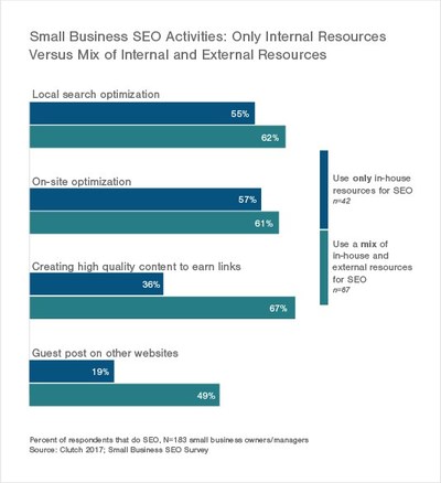 Small Business SEO Investment to Increase Over 20% in 2017, New Survey Finds