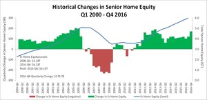 Home Equity Grows by $170.7 Billion for Homeowners 62 and Older in Q4 2016