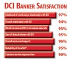 Banker Satisfaction with DCI Reflects Overall Excellent Service