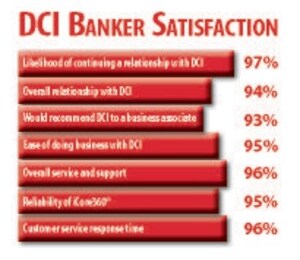 Banker Satisfaction with DCI Reflects Overall Excellent Service