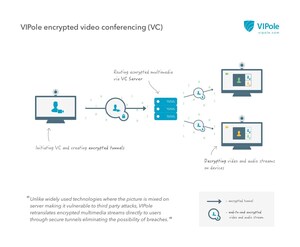 VIPole Expands its Encrypted Video with Screen Sharing