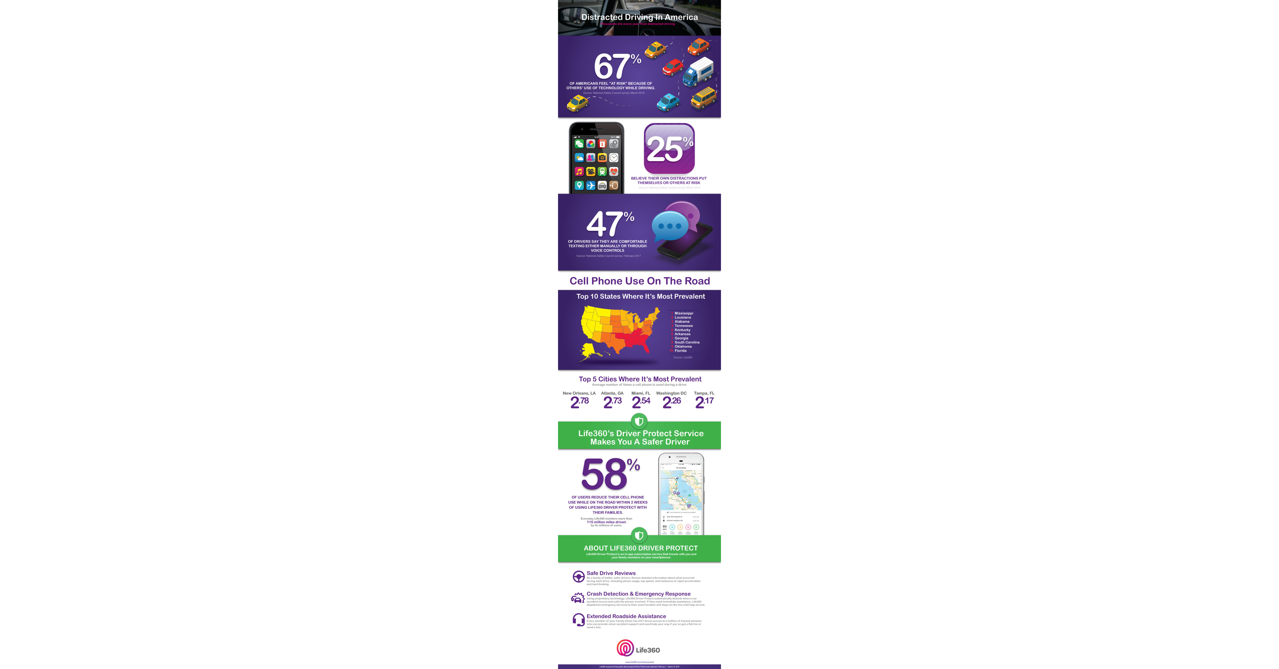 Life360 Driving Behavior Data Reveals Distracted Driving Trends Across America