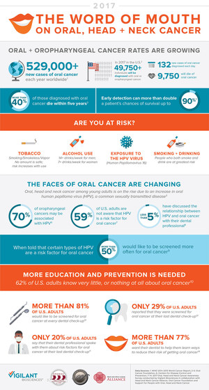 Oral Cancer Awareness Survey Reveals 81 Percent of U.S. Adults Want to Be Screened for Oral Cancer During Routine Dental Check-ups; Only 29 Percent Actually Are