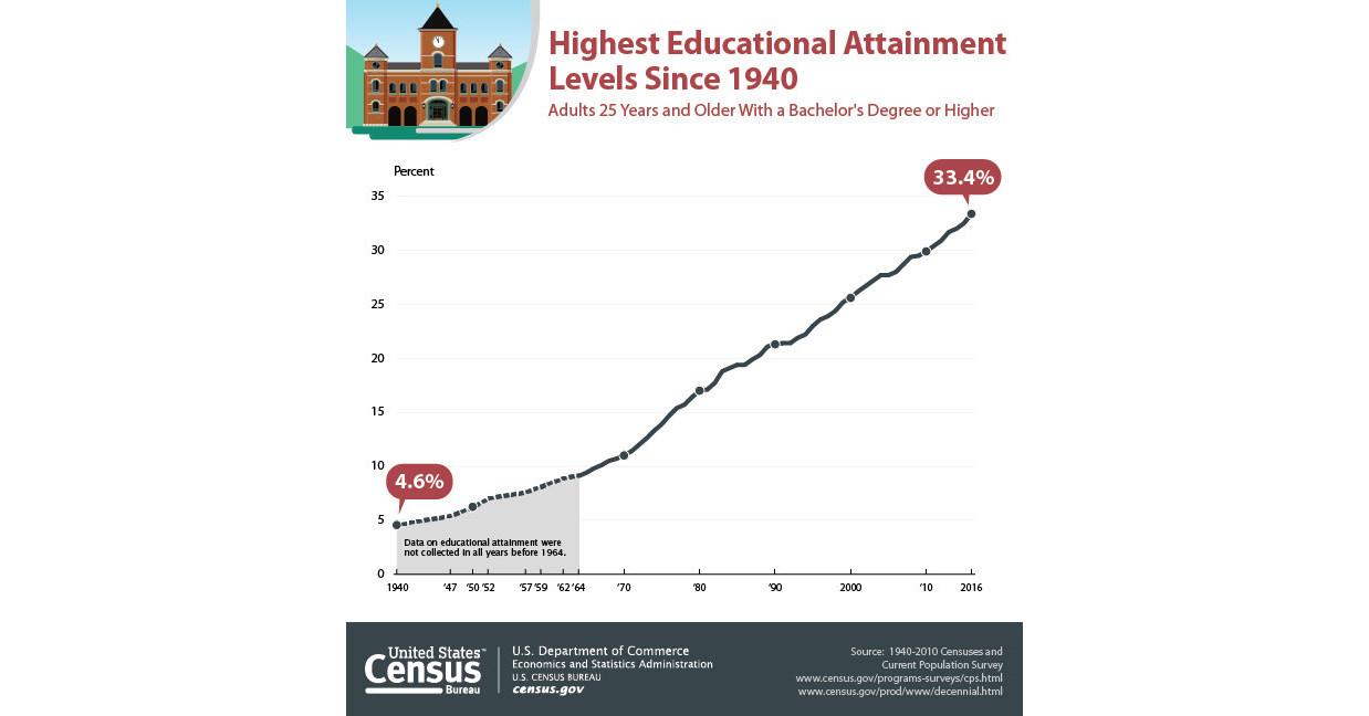 Census Bureau Highest Educational Levels Reached by Adults in the U.S. Since 1940