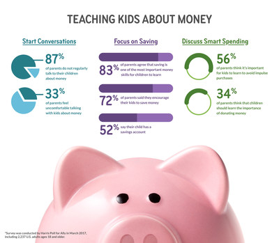 A recent survey conducted online by Harris Poll, on behalf of Ally, found families may need more tools and resources to help educate their kids about money.