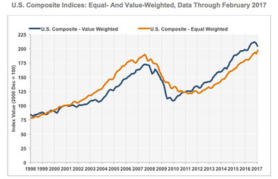 US Composite Indices: Equal- and Value-Weighted, Data Through February 2017, SOURCE: CoStar Group