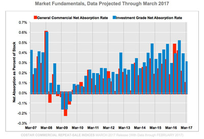 Market Fundamentals: Net Absorption by Market Segment, Data Projected Through March 2017, SOURCE: CoStar Group
