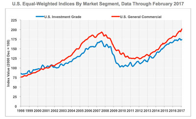 US Equal-Weighted Indices by Market Segment, Data Through February 2017,  SOURCE: CoStar Group
