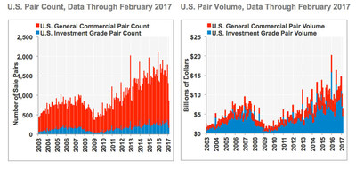 US Pair Count and Pair Volume, Data Through February 2017, SOURCE: CoStar Group