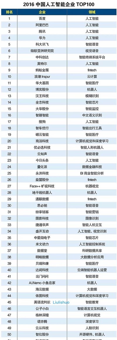 Liulishuo is the only technological education enterprise in the Top 50 list.