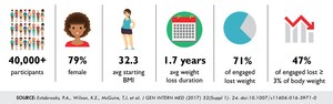 Community-Based and Technology-Supported Weight Loss Program Experiences Viral Growth; New Study Finds it May Contribute to Reducing Health Disparities