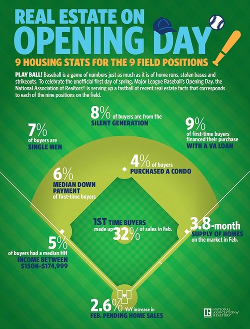 The National Association of Realtors shares 9 housing stats for the 9 baseball field positions