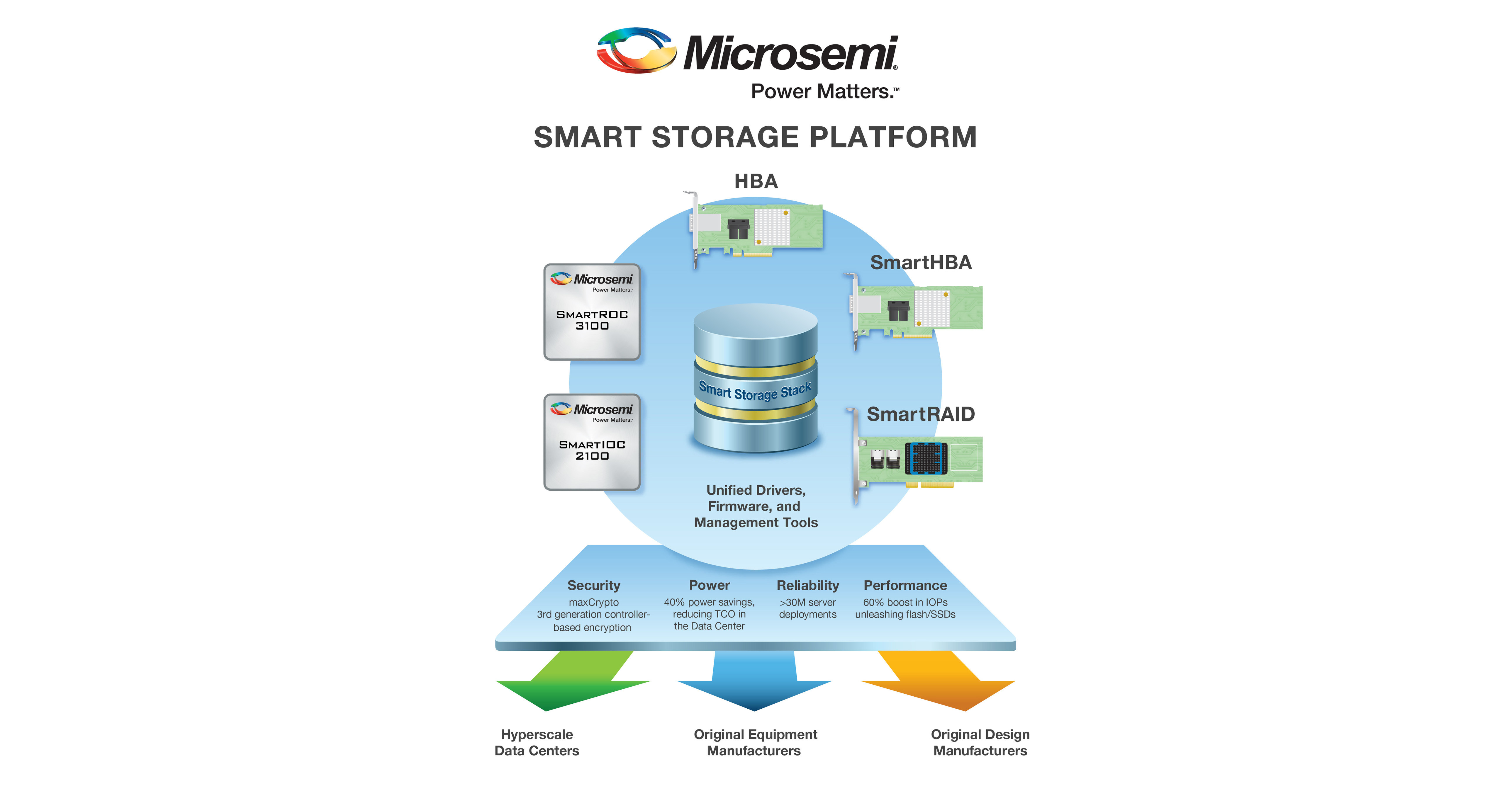 Microsemi's New Smart Storage I/O Controllers Unlock Flash Performance